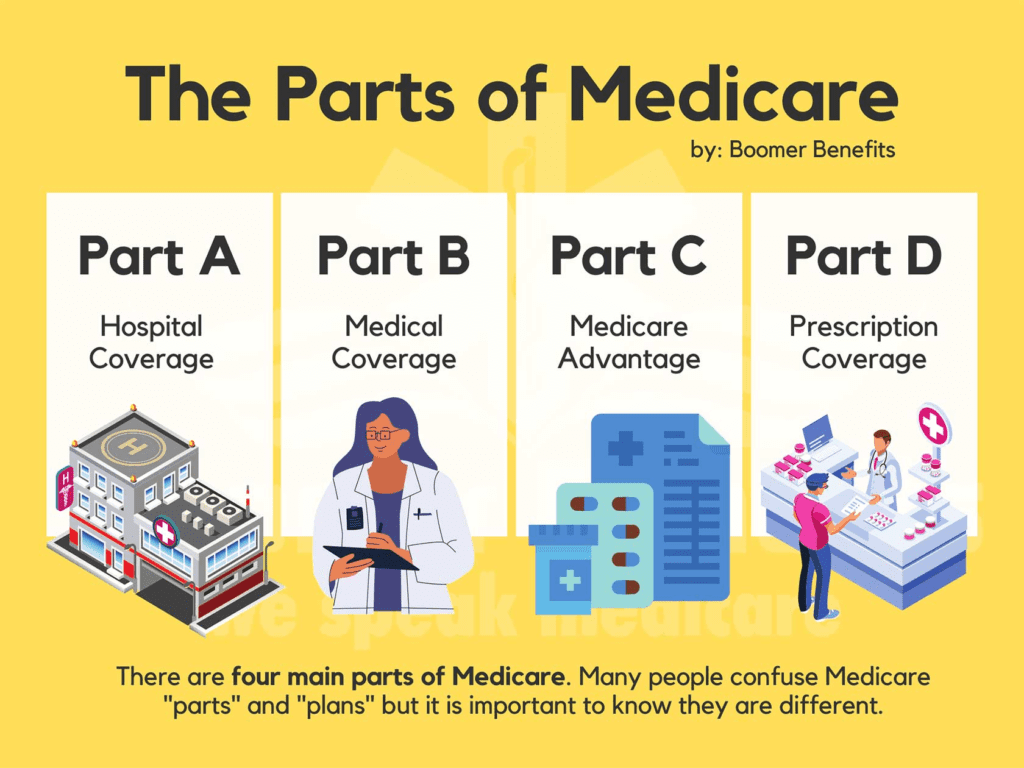 Medicare dme billing parts